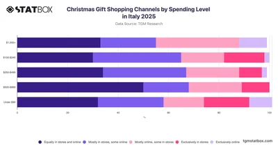 Christmas Gift Shopping Channels by Spending Level in Italy 2025