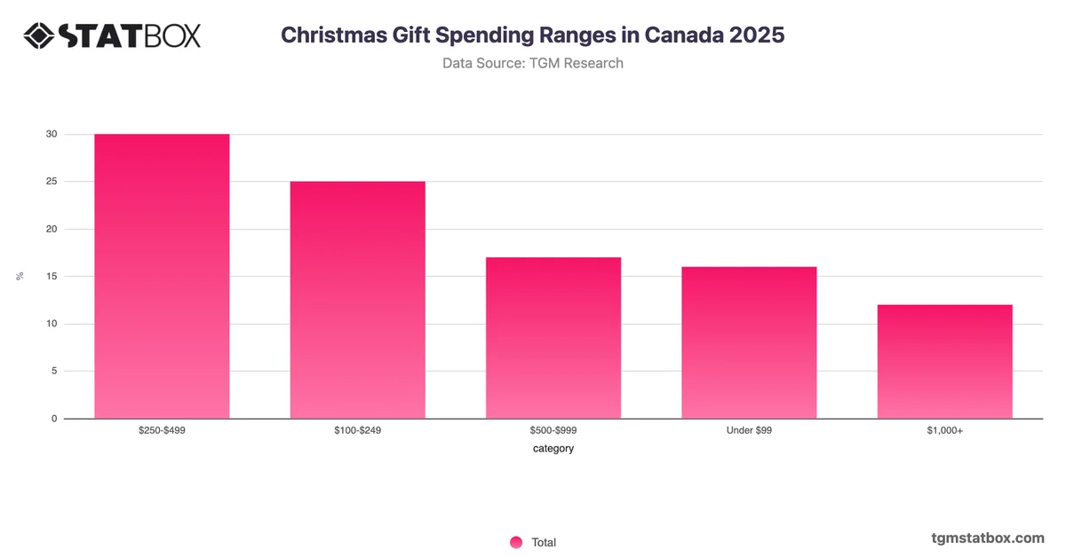 Christmas Gift Spending Ranges in Canada 2025