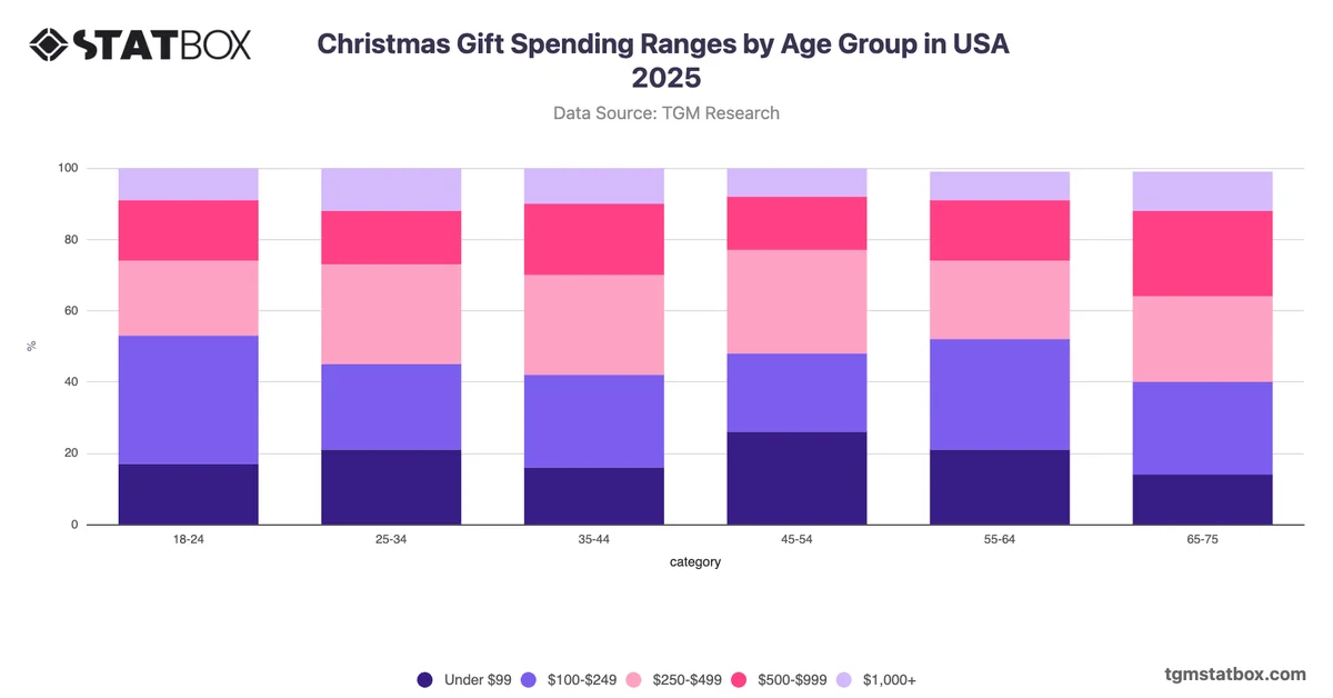 Christmas Gift Spending Ranges by Age Group in USA 2025