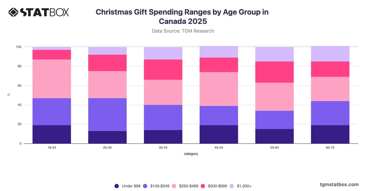 Christmas Gift Spending Ranges by Age Group in Canada 2025