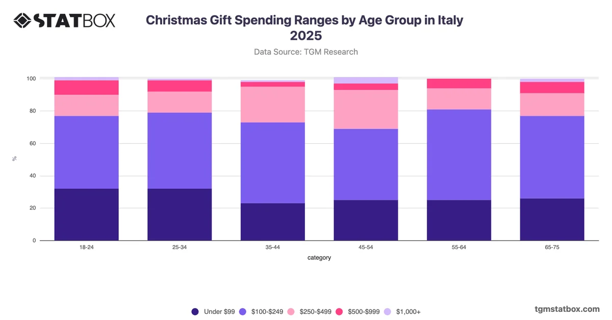 Christmas Gift Spending Ranges by Age Group in Italy 2025