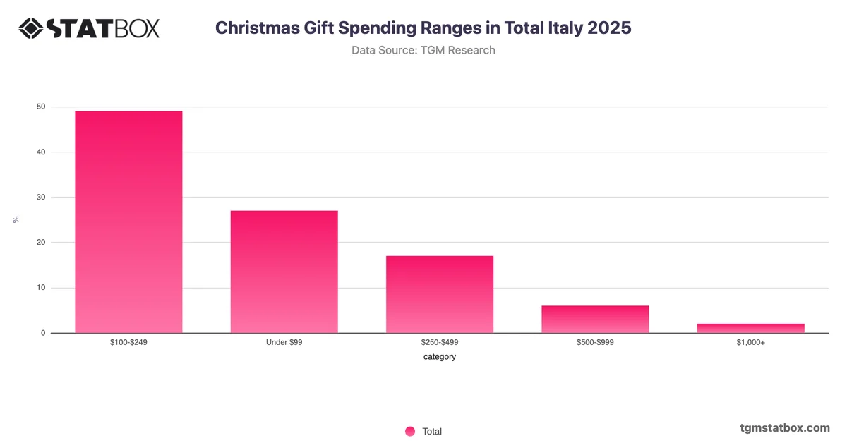 Christmas Gift Spending Ranges in Total Italy 2025