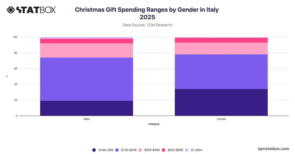 Christmas Gift Spending Ranges by Gender in Italy 2025