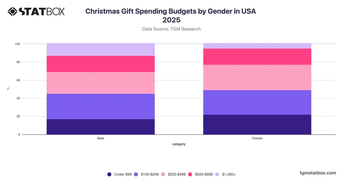 Christmas Gift Spending Budgets by Gender in USA 2025