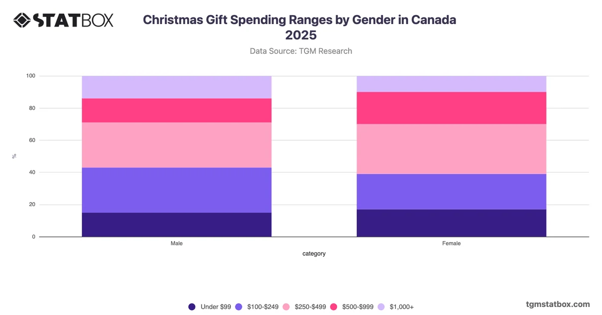 Christmas Gift Spending Ranges by Gender in Canada 2025