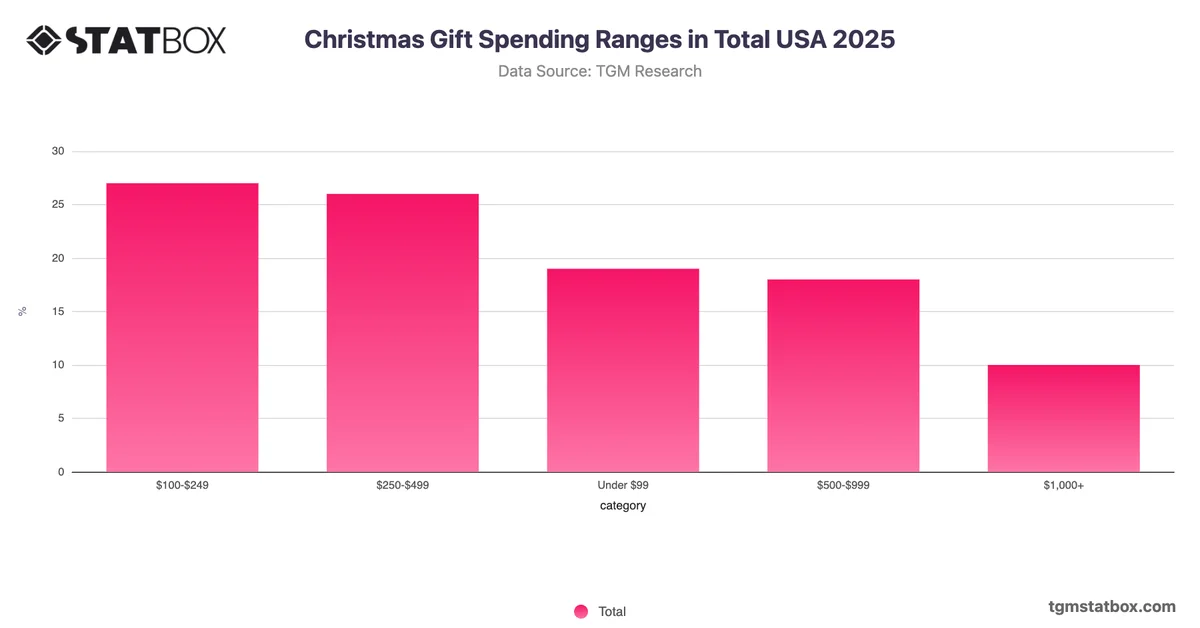 Christmas Gift Spending Ranges in Total USA 2025