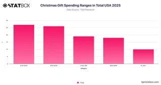Christmas Gift Spending Ranges in Total USA 2025