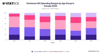 Christmas Gift Spending Ranges by Age Group in Canada 2025