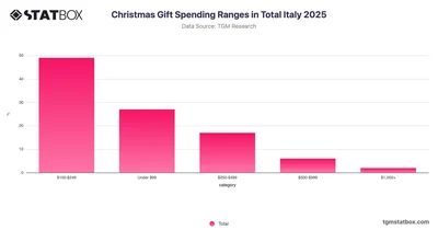 Christmas Gift Spending Ranges in Total Italy 2025