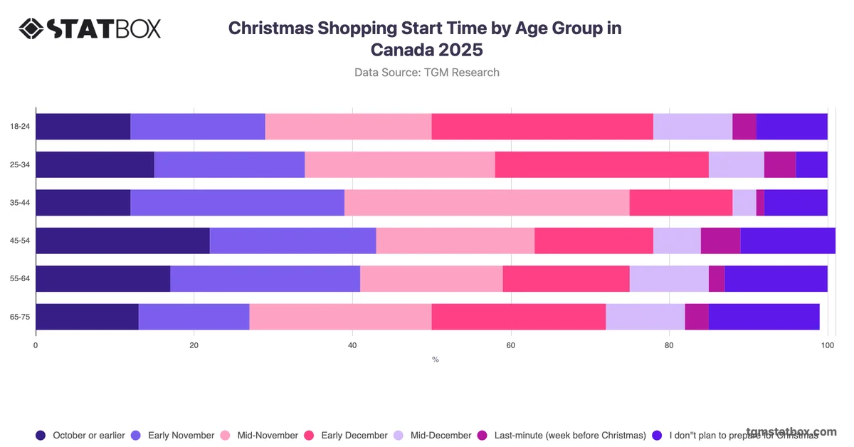 Christmas Shopping Start Time by Age Group in Canada 2025