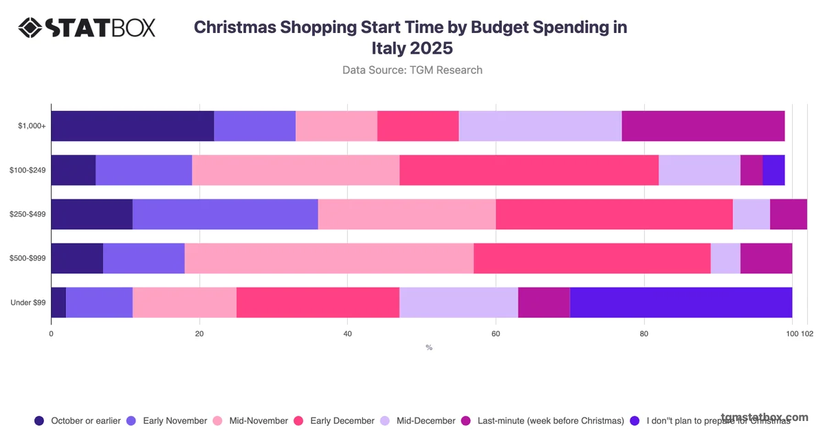 Christmas Shopping Start Time by Budget Spending in Italy 2025