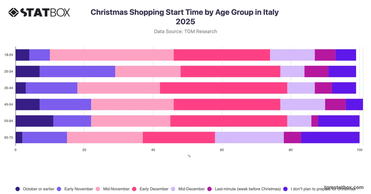 Christmas Shopping Start Time by Age Group in Italy 2025
