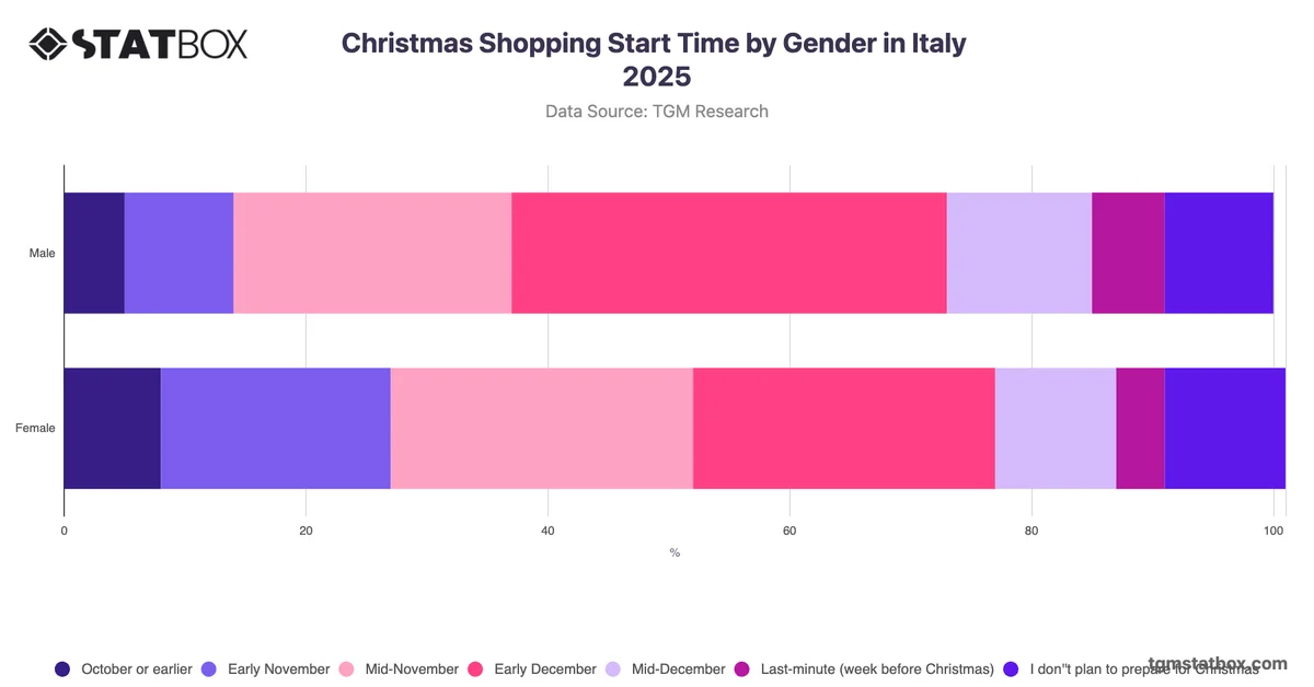 Christmas Shopping Start Time by Gender in Italy 2025