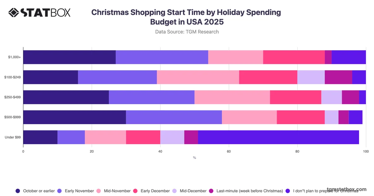 Christmas Shopping Start Time by Holiday Spending Budget in USA 2025