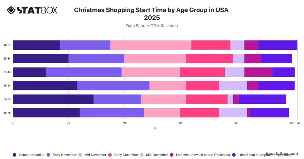 Christmas Shopping Start Time by Age Group in USA 2025