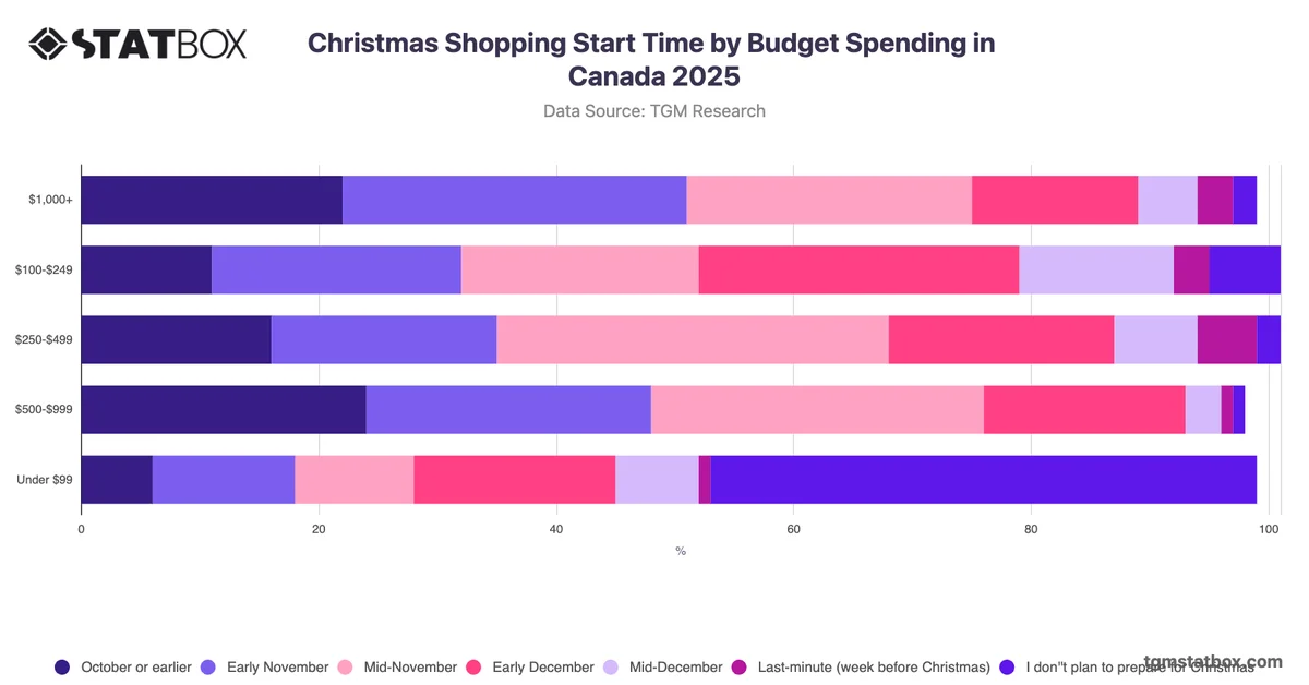 Christmas Shopping Start Time by Budget Spending in Canada 2025