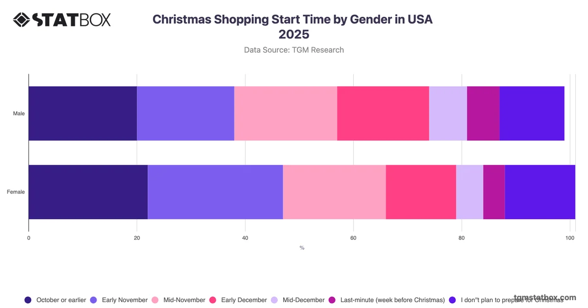 Christmas Shopping Start Time by Gender in USA 2025