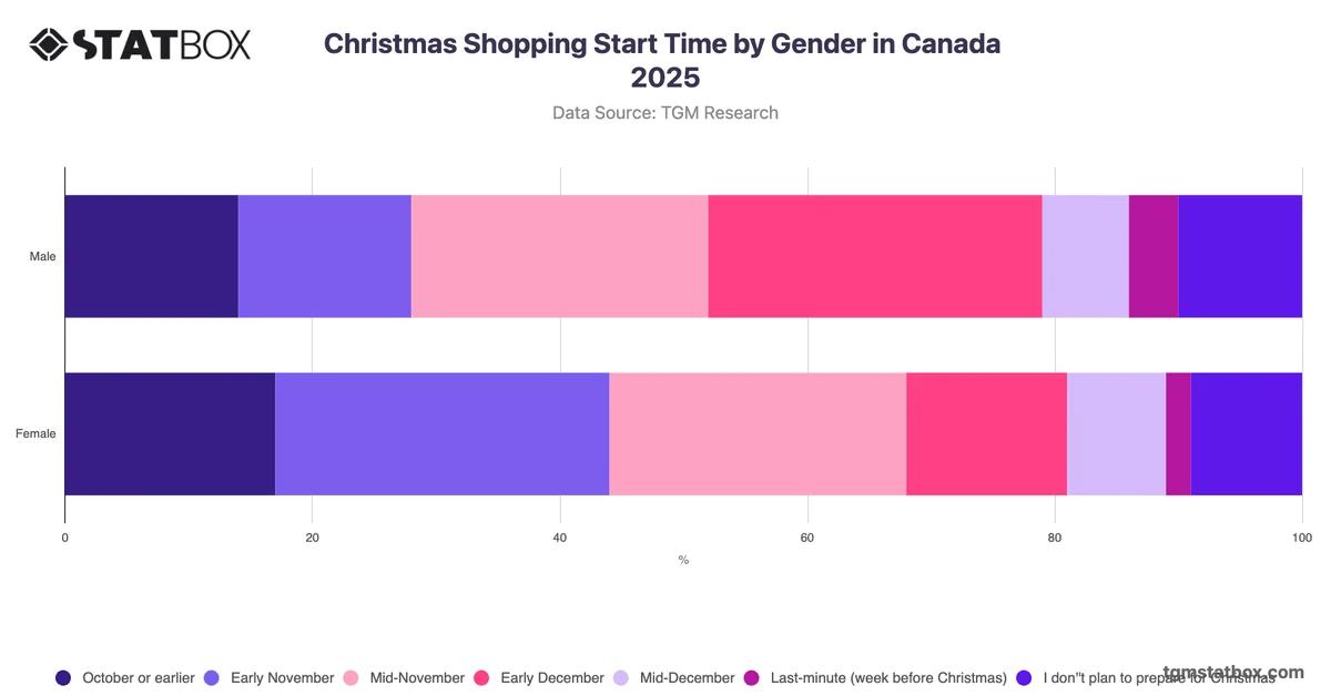 Christmas Shopping Start Time by Gender in Canada 2025
