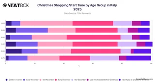 Christmas Shopping Start Time by Age Group in Italy 2025