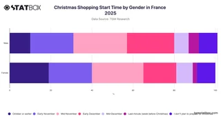 Christmas Shopping Start Time by Gender in France 2025