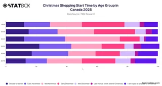 Christmas Shopping Start Time by Age Group in Canada 2025