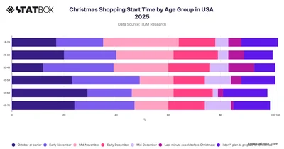 Christmas Shopping Start Time by Age Group in USA 2025
