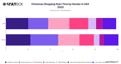 Christmas Shopping Start Time by Gender in USA 2025
