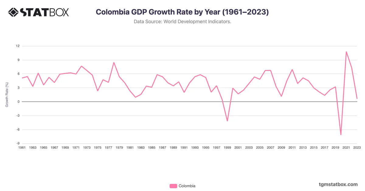 Colombia GDP Growth Rate by Year (1961–2023)