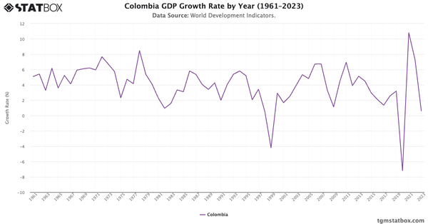 Colombia GDP Growth Rate by Year (1961–2023)|Chart|TGM StatBox