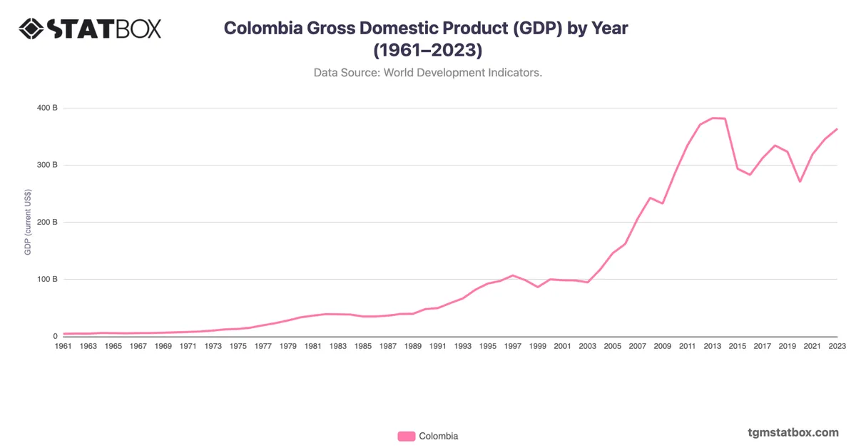Colombia Gross Domestic Product (GDP) by Year (1961–2023)