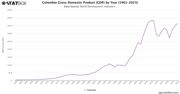 Colombia Gross Domestic Product (GDP) by Year (1961–2023)|Chart|TGM StatBox