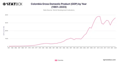 Colombia Gross Domestic Product (GDP) by Year (1961–2023)
