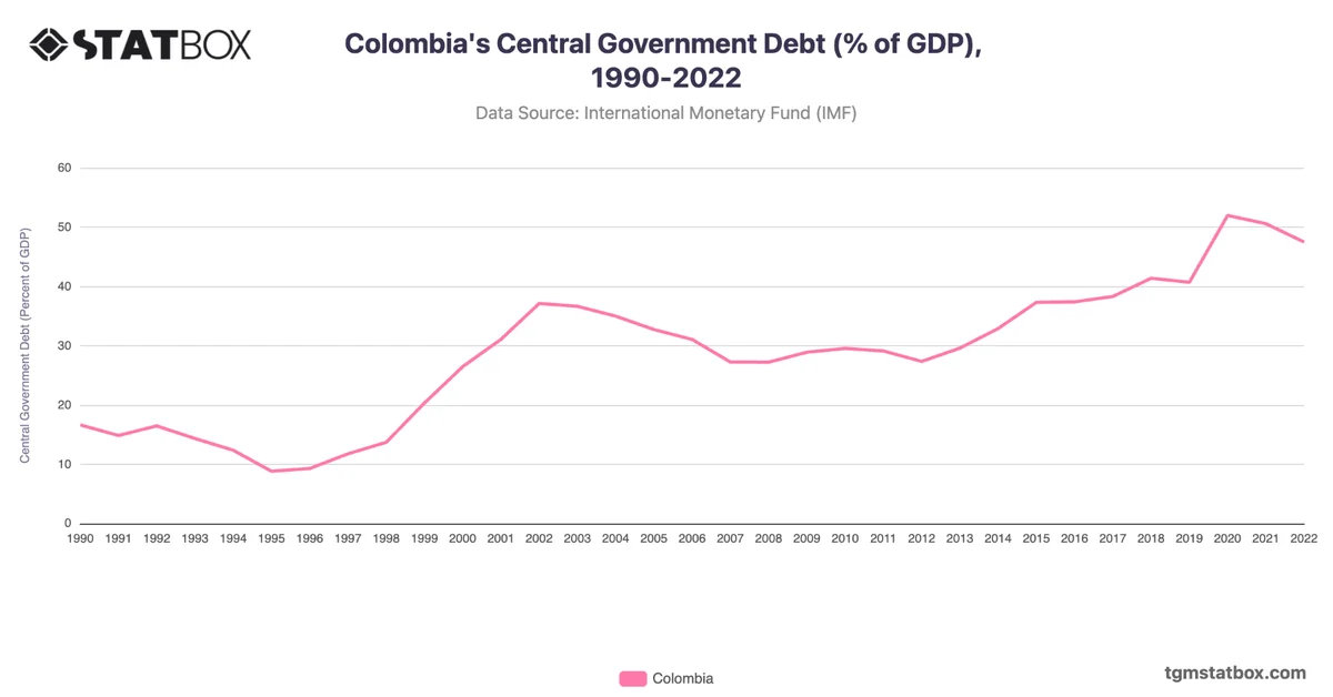 Colombia's Central Government Debt (% of GDP), 1990-2022