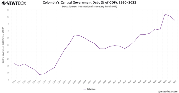 Colombia's Central Government Debt (% of GDP), 1990-2022|Chart|TGM StatBox