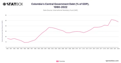 Colombia's Central Government Debt (% of GDP), 1990-2022