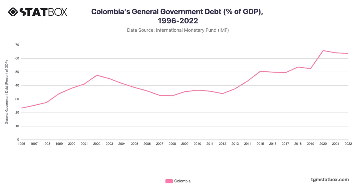 Colombia's General Government Debt (% of GDP), 1996-2022