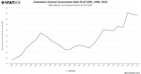 Colombia's General Government Debt (% of GDP), 1996-2022|Chart|TGM StatBox