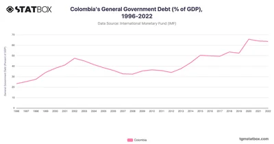 Colombia's General Government Debt (% of GDP), 1996-2022