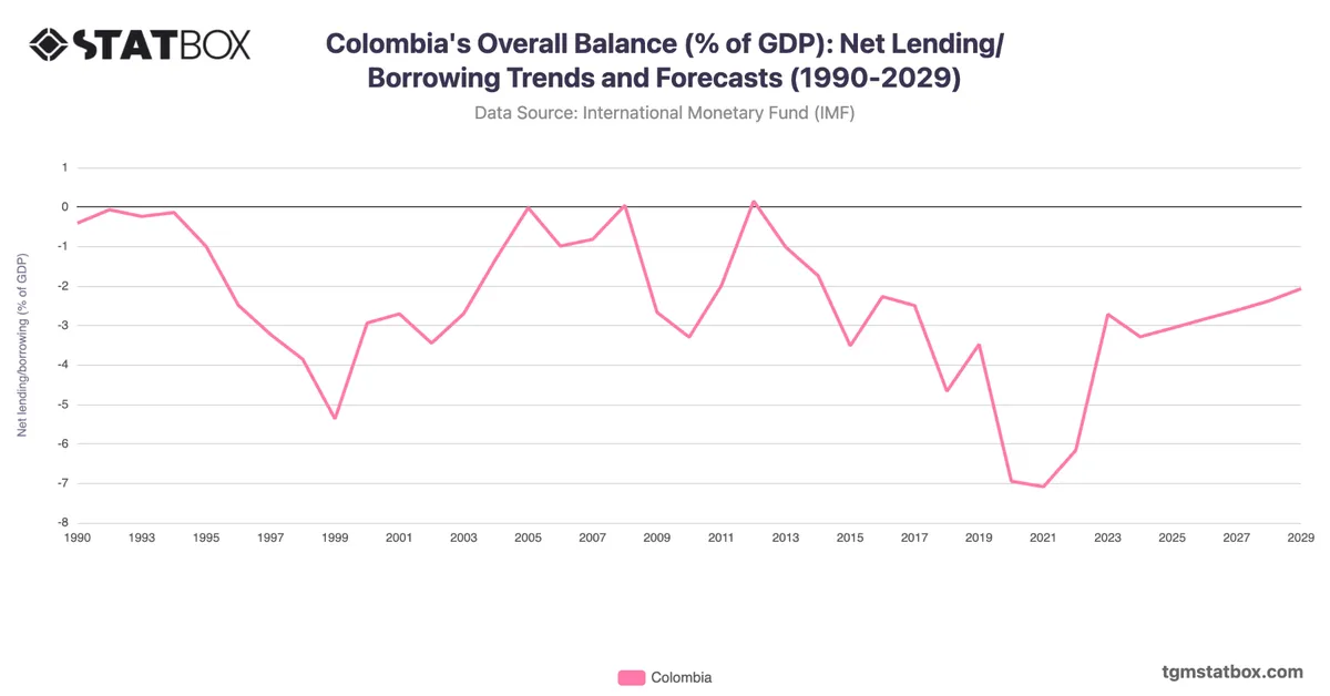 Colombia's Overall Balance (% of GDP): Net Lending/Borrowing Trends and Forecasts (1990-2029)