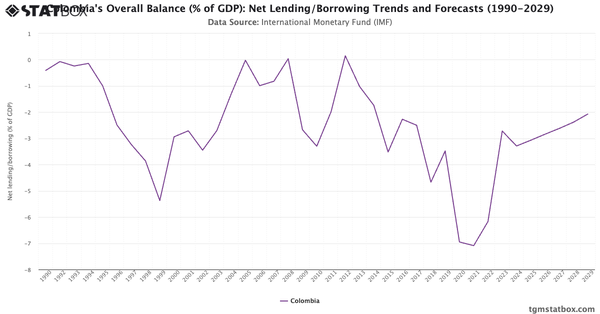 Colombia's Overall Balance (% of GDP): Net Lending/Borrowing Trends and Forecasts (1990-2029)|Chart|TGM StatBox