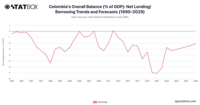 Colombia's Overall Balance (% of GDP): Net Lending/Borrowing Trends and Forecasts (1990-2029)