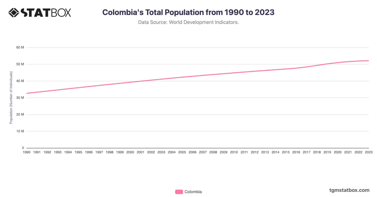 Colombia's Total Population from 1990 to 2023