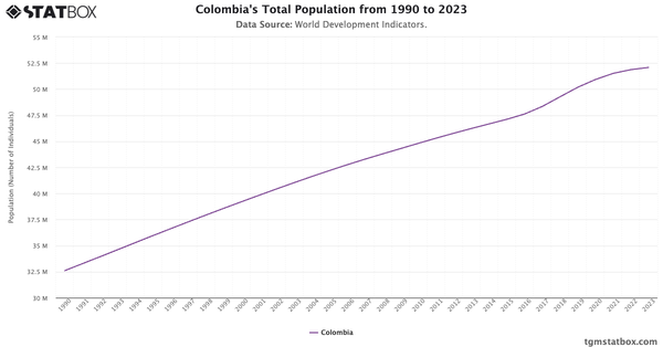 Colombia's Total Population from 1990 to 2023|Chart|TGM StatBox