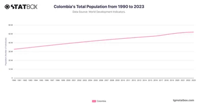 Colombia's Total Population from 1990 to 2023