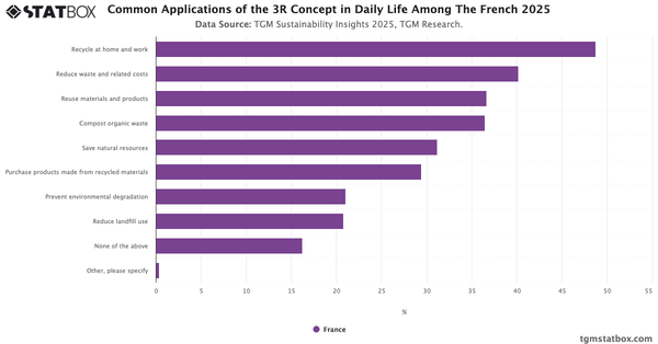 Common Applications of the 3R Concept in Daily Life Among The French 2025|Chart|TGM StatBox
