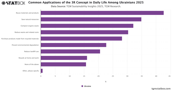 Common Applications of the 3R Concept in Daily Life Among Ukrainians 2025|Chart|TGM StatBox