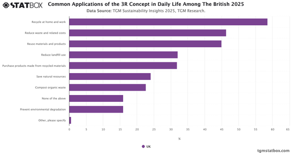 Common Applications of the 3R Concept in Daily Life Among The British 2025|Chart|TGM StatBox