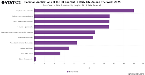 Common Applications of the 3R Concept in Daily Life Among The Swiss 2025|Chart|TGM StatBox