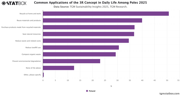 Common Applications of the 3R Concept in Daily Life Among Poles 2025|Chart|TGM StatBox