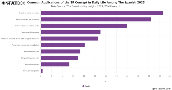 Common Applications of the 3R Concept in Daily Life Among The Spanish 2025|Chart|TGM StatBox